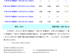 電池端壓價(jià)采買 硅片價(jià)格小幅下跌